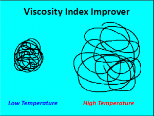 Viscosity Index improvers