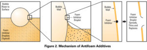 Mechanism of Antifoam Additives