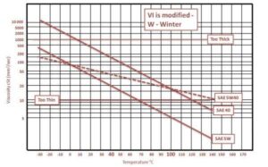Viscosity vs Temperature